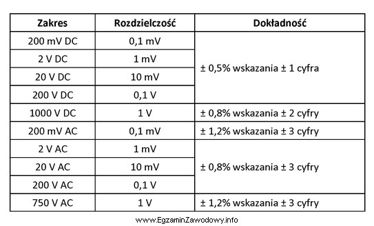 Oblicz wartość bezwzględną całkowitego błędu 