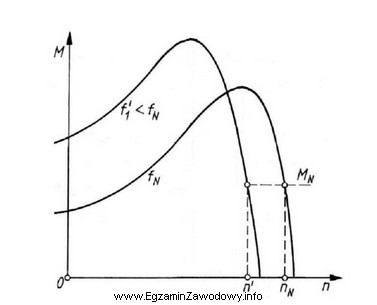 Na rysunku przedstawiono charakterystyki mechaniczne silnika indukcyjnego z regulacją prę