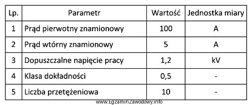 Parametry wymienione w tabeli są charakterystyczne dla