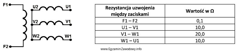 W tabeli zamieszczono wyniki pomiarów kontrolnych rezystancji uzwojeń prą