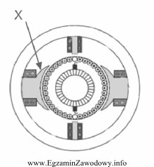 Na rysunku przedstawiono silnik prądu stałego. Element oznaczony 