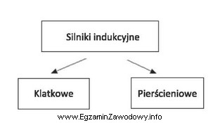 Na schemacie przedstawiono podział silników