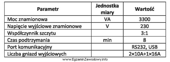 Które urządzenie charakteryzują parametry przedstawione w tabeli?