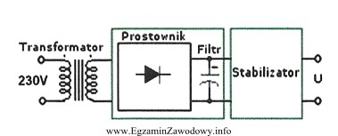 Na rysunku przedstawiono schemat