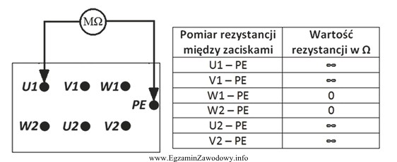 W celu sprawdzenia stanu izolacji silnika elektrycznego trójfazowego wykonano 