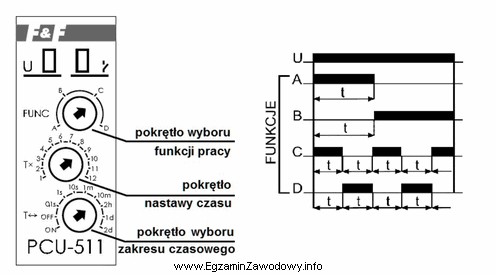 Na podstawie przedstawionego na rysunku wyglądu panelu czołowego 