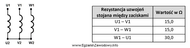 W tabeli zamieszczono wyniki kontrolnych pomiarów rezystancji uzwojeń stojana, 