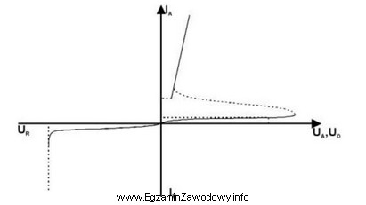 Który element energoelektroniczny posiada charakterystykę prądowo-napięciową przedstawioną 