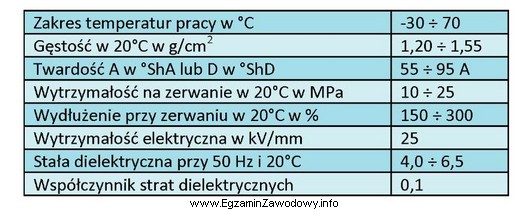 Przedstawione parametry charakteryzują grupę materiałów