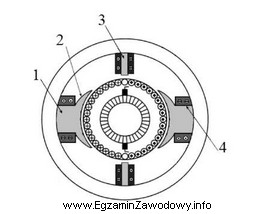 Rysunek przedstawia przekrój silnika prądu stałego. Cyfrą 2 
