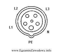 Gniazdo trójfazowe pokazane na rysunku może zasilić odbiornik 