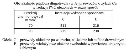 W jaki sposób i przewodem o jakim przekroju ma 