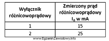 W celu sprawdzenia poprawności działania dwóch wył