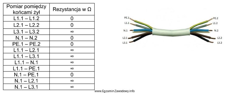 Na podstawie wyników pomiarów rezystancji w przewodzie elektrycznym 