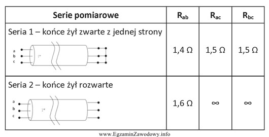 Przy sprawdzaniu kabla wykonano dwie serie pomiarów rezystancji pomię