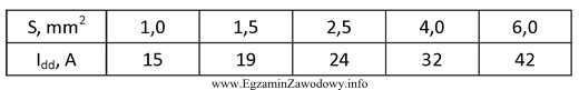 Stosując kryterium obciążalności prądowej, dobierz 