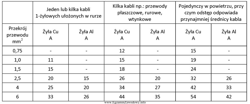 Stosując kryterium obciążalności prądowej, dobierz 