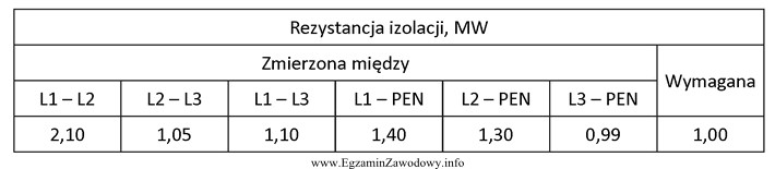 Jakie uszkodzenie nastąpiło w instalacji elektrycznej, dla któ