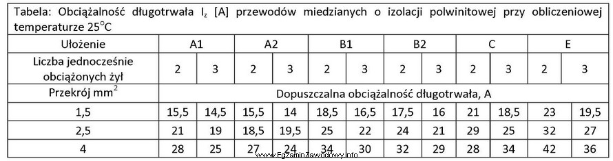 Posługując się tabelą dobierz wyłącznik nadmiarowo-prą