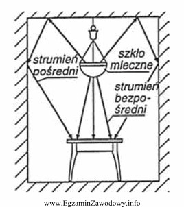 Na rysunku przedstawiono oprawę oświetlenia