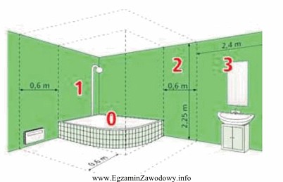 W strefie 0 przedstawionego na rysunku pomieszczenia z wanną można 
