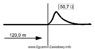 Na wykresie przedstawiono wskazania reflektometru TDR o impedancji Z = 50 Ω. 