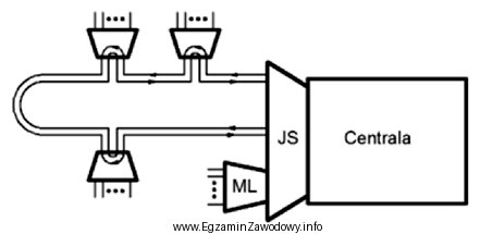 Który koncentrator telekomutacyjny został przedstawiony na schemacie?