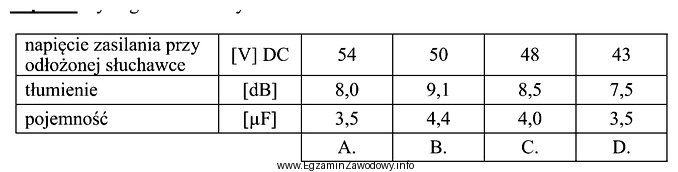 W tabeli przedstawiono zmierzone parametry tłumienia oraz pojemności 