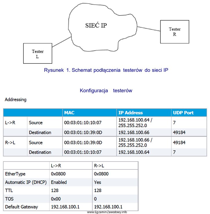 Sieć IP testowano z użyciem dwóch testerów, 