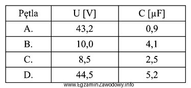 W tabeli przedstawiono wyniki pomiarów napięcia i pojemnoś