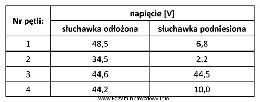 W tabeli zestawiono wyniki pomiarów napięcia w analogowych 