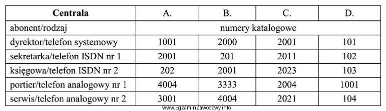 W której centrali zastosowano jednolity plan numeracyjny?