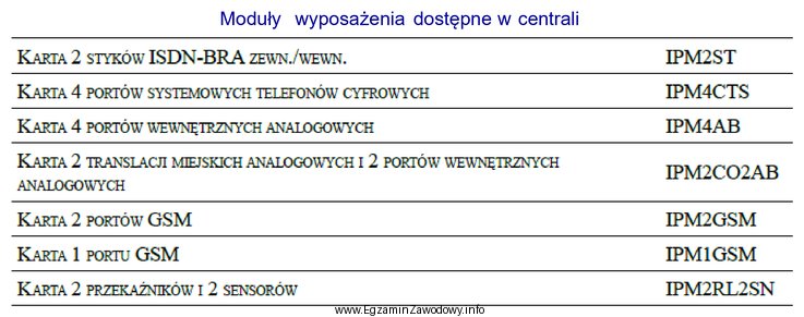 Które karty powinna posiadać centrala, aby było moż