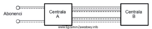 Wskaż tryb sygnalizacji, który został przedstawiony na rysunku.