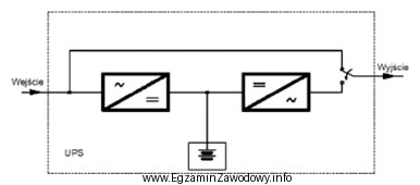 Na rysunku przedstawiono schemat zasilacza UPS w topologii