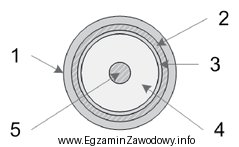 Na przekroju poprzecznym kabla koncentrycznego cyfrą 5 oznaczono