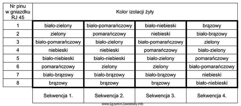 Która sekwencja podłączenia żył kabla UTP 