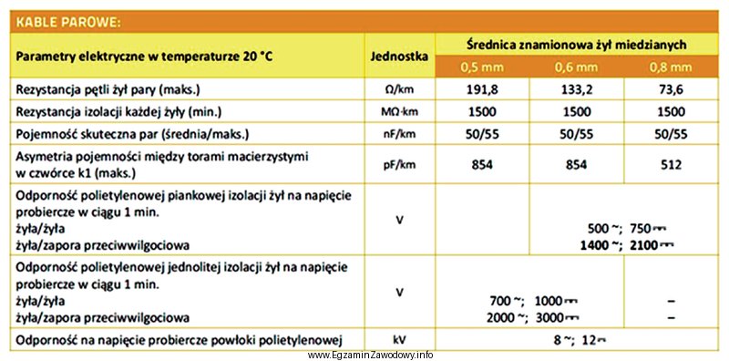 Podczas pomiarów 2 km kabla YTKSY 5x2x0,6 otrzymano nastę