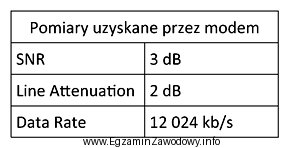 Abonent korzystający z usługi VDSL2 zgłasza usterkę 