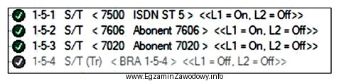 W ramce przedstawiono stan portów S/T centrali abonenckiej 