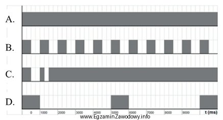 Który z przebiegów czasowych odpowiada za rytm (emisja/