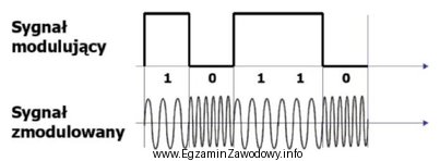 Który typ modulacji przedstawiono na rysunku?