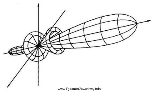 Którą charakterystykę promieniowania anteny przedstawia rysunek?