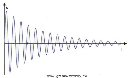 Które zjawisko związane z przesyłaniem sygnałó