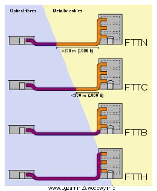 Szerokopasmowe systemy telekomunikacyjne FTTH jako medium transmisyjne doprowadzone bezpośrednio 