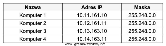 Do ilu sieci należą komputery o adresach IPv4 przedstawionych 