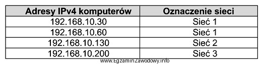 Którą maskę należy zastosować, aby komputery o adresach 