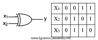 Na rysunku przedstawiono symbol graficzny i tabele zależności 