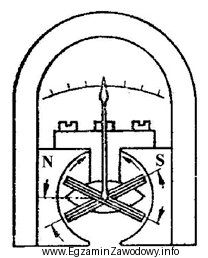 Na rysunku przedstawiono miernik elektryczny, który posiada ustrój 