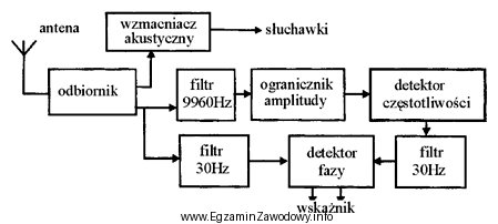 Na schemacie blokowym zamieszczono podstawowe elementy systemu